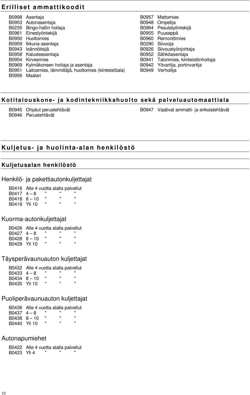 Remonttimies B0290 Siivooja B0926 Siivoustyönjohtaja B0952 Sähköasentaja B0941 Talonmies, kiinteistönhoitaja B0942 Yövartija, portinvartija B0949 Verhoilija Kotitalouskone- ja kodintekniikkahuolto