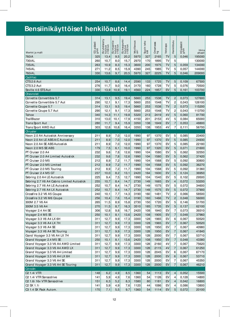 2 Aut 276 11,7 9,0 16,4 3170 160 1728 TV 5 0,076 70500 Seville 4.6 STS Aut 330 13,9 10,9 19,1 4560 224 1857 EV 5 0,161 103700 Chevrolet Corvette Convertible 5.