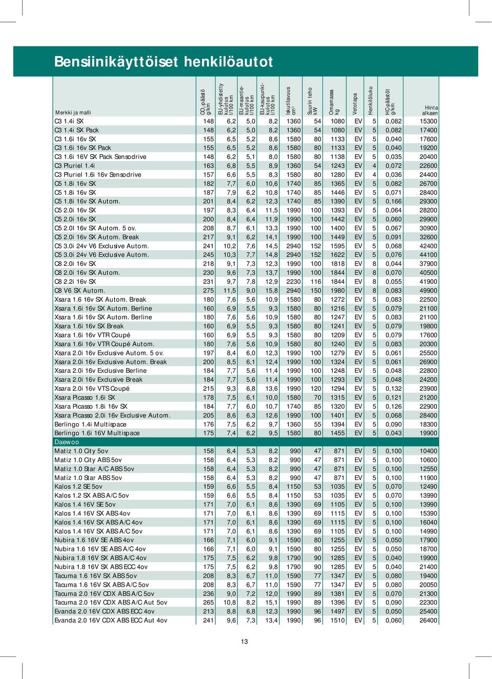 4i 163 6,8 5,5 8,9 1360 54 1243 EV 4 0,072 22600 C3 Pluriel 1.6i 16v Sensodrive 157 6,6 5,5 8,3 1580 80 1280 EV 4 0,036 24400 C5 1.8i 16v SX 182 7,7 6,0 10,6 1740 85 1365 EV 5 0,082 26700 C5 1.