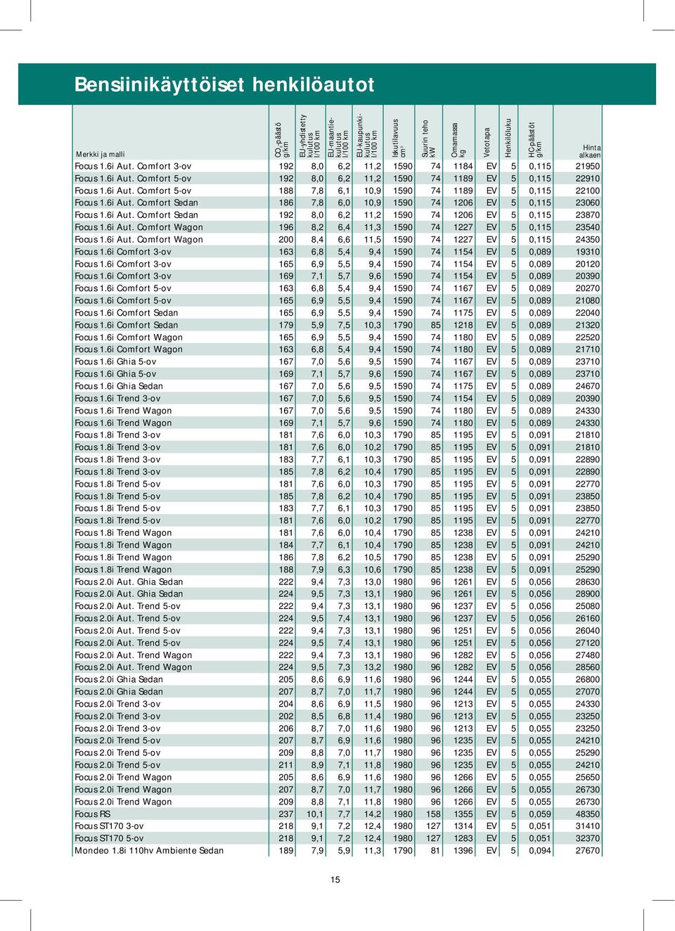 6i Aut. Comfort Wagon 200 8,4 6,6 11,5 1590 74 1227 EV 5 0,115 24350 Focus 1.6i Comfort 3-ov 163 6,8 5,4 9,4 1590 74 1154 EV 5 0,089 19310 Focus 1.