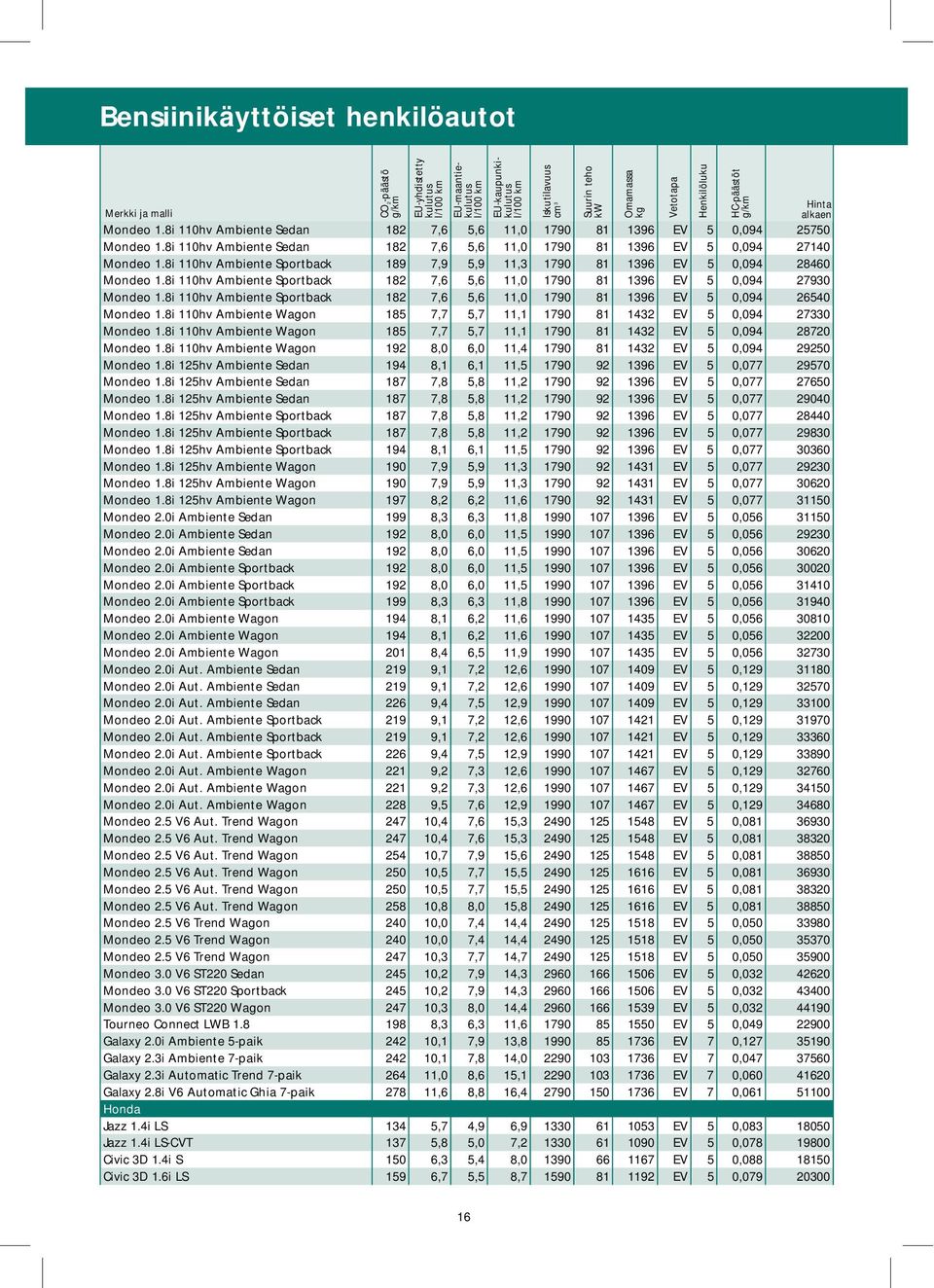 8i 110hv Ambiente Sportback 182 7,6 5,6 11,0 1790 81 1396 EV 5 0,094 26540 Mondeo 1.8i 110hv Ambiente Wagon 185 7,7 5,7 11,1 1790 81 1432 EV 5 0,094 27330 Mondeo 1.