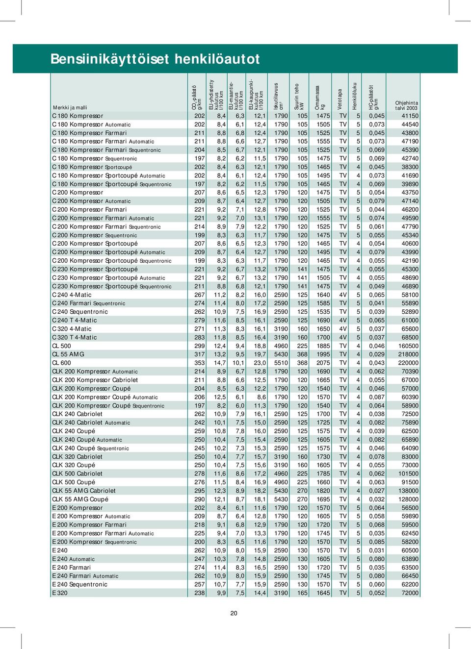 105 1525 TV 5 0,069 45390 C 180 Kompressor Sequentronic 197 8,2 6,2 11,5 1790 105 1475 TV 5 0,069 42740 C 180 Kompressor Sportcoupé 202 8,4 6,3 12,1 1790 105 1465 TV 4 0,045 38300 C 180 Kompressor