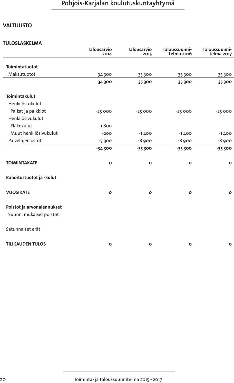 henkilösivukulut -200-1 400-1 400-1 400 Palvelujen ostot -7 300-8 900-8 900-8 900-34 300-35 300-35 300-35 300 TOIMINTAKATE 0 0 0 0 Rahoitustuotot