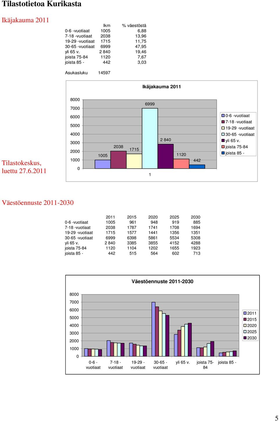 joista 75-84 joista 85 - Väestöennuste 2011-2030 2011 2015 2020 2025 2030 0-6 -vuotiaat 1005 961 948 919 885 7-18 -vuotiaat 2038 1787 1741 1708 1694 19-29 -vuotiaat 1715 1577 1441 1356 1351 30-65