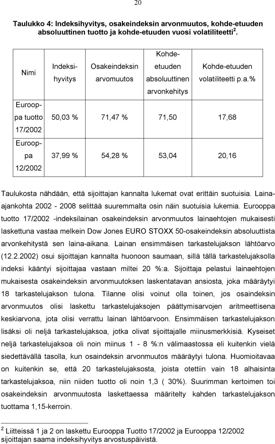 eindeksin arvomuutos Kohdeetuuden absoluuttinen arvonkehitys Kohde-etuuden volatiliteetti p.a.% 50,03 % 71,47 % 71,50 17,68 37,99 % 54,28 % 53,04 20,16 Nimi Eurooppa tuotto 17/2002 Eurooppa 12/2002 Taulukosta nähdään, että sijoittajan kannalta lukemat ovat erittäin suotuisia.