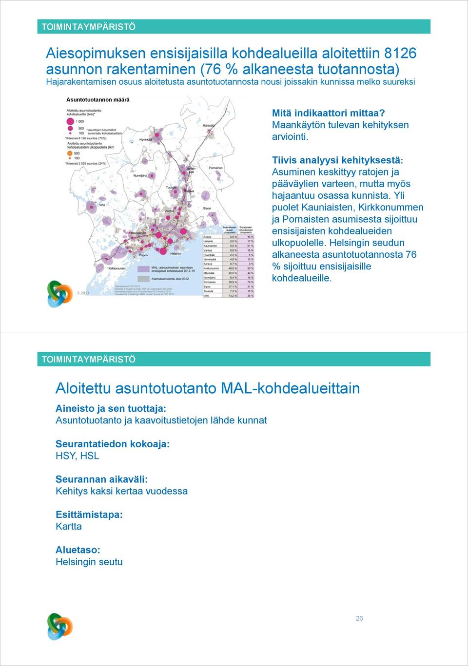 Yli puolet Kauniaisten, Kirkkonummen ja Pornaisten asumisesta sijoittuu ensisijaisten kohdealueiden ulkopuolelle.