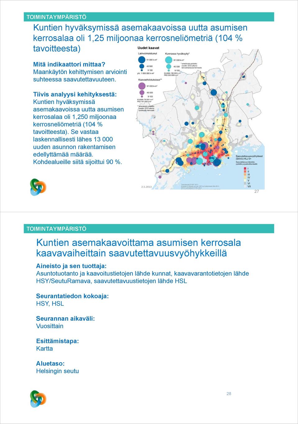 Se vastaa laskennallisesti lähes 13 000 uuden asunnon rakentamisen edellyttämää määrää. Kohdealueille siitä sijoittui 90 %.