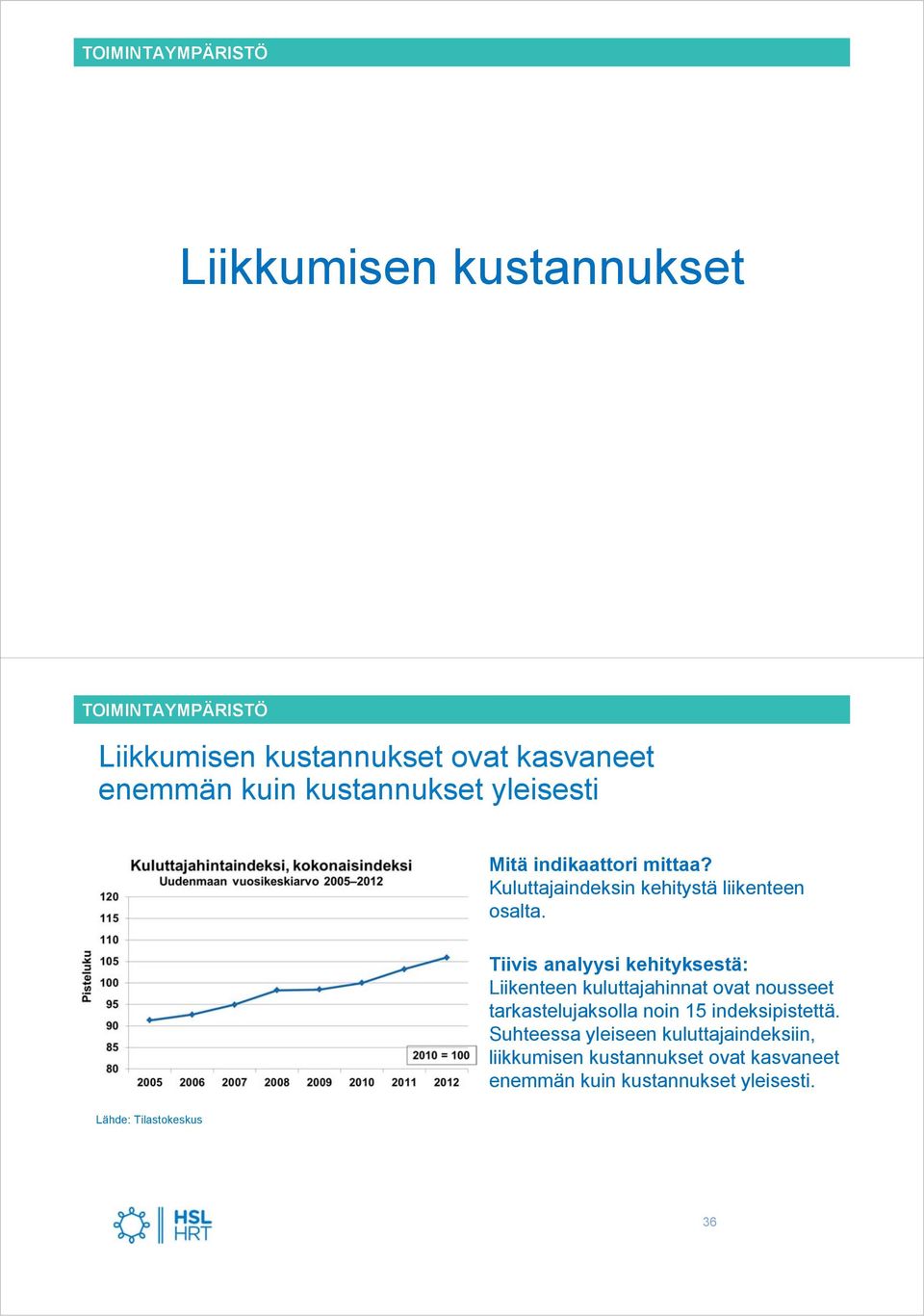 Liikenteen kuluttajahinnat ovat nousseet tarkastelujaksolla noin 15 indeksipistettä.