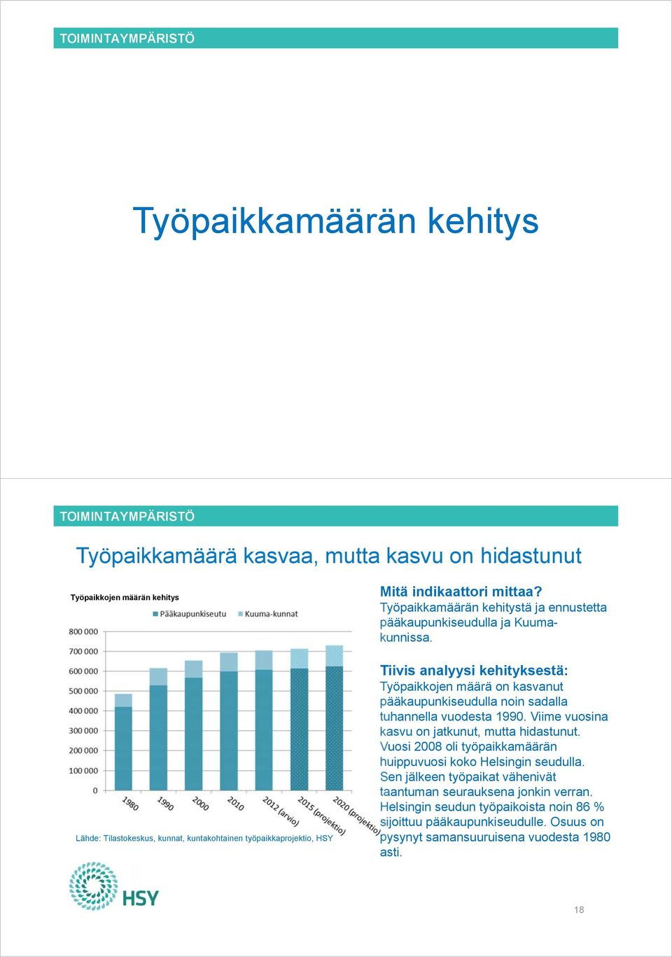 Työpaikkojen määrä on kasvanut pääkaupunkiseudulla noin sadalla tuhannella vuodesta 1990. Viime vuosina kasvu on jatkunut, mutta hidastunut.