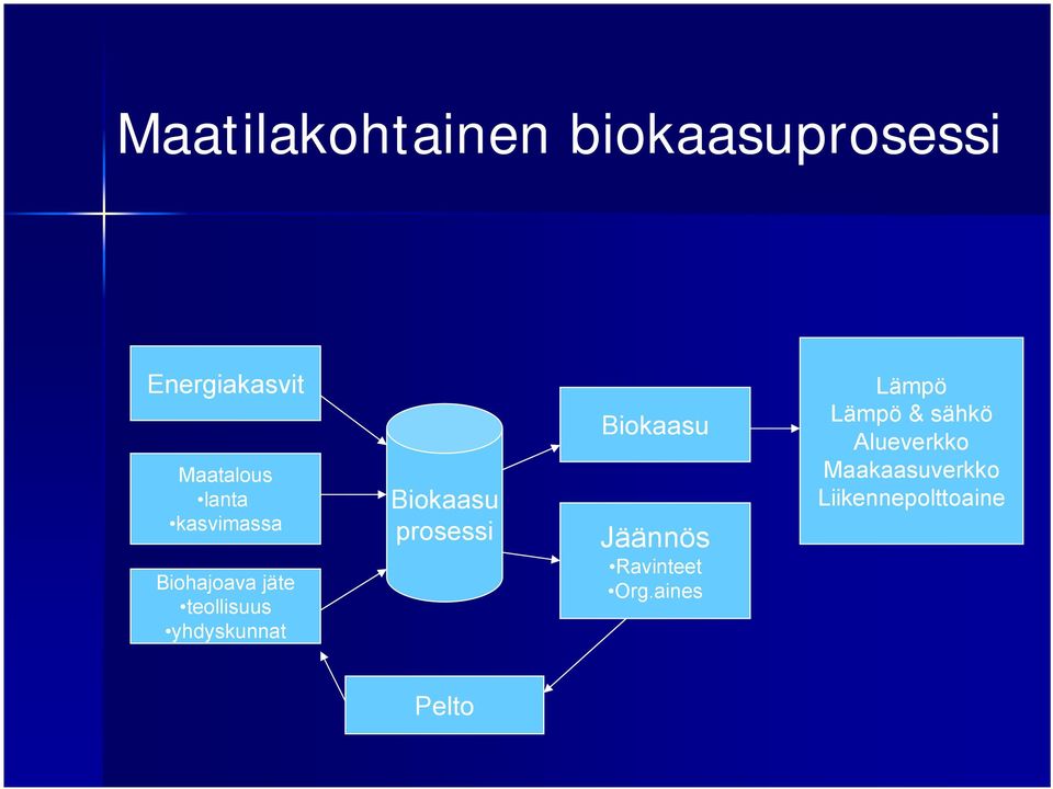 Biokaasu prosessi Biokaasu Jäännös Ravinteet Org.