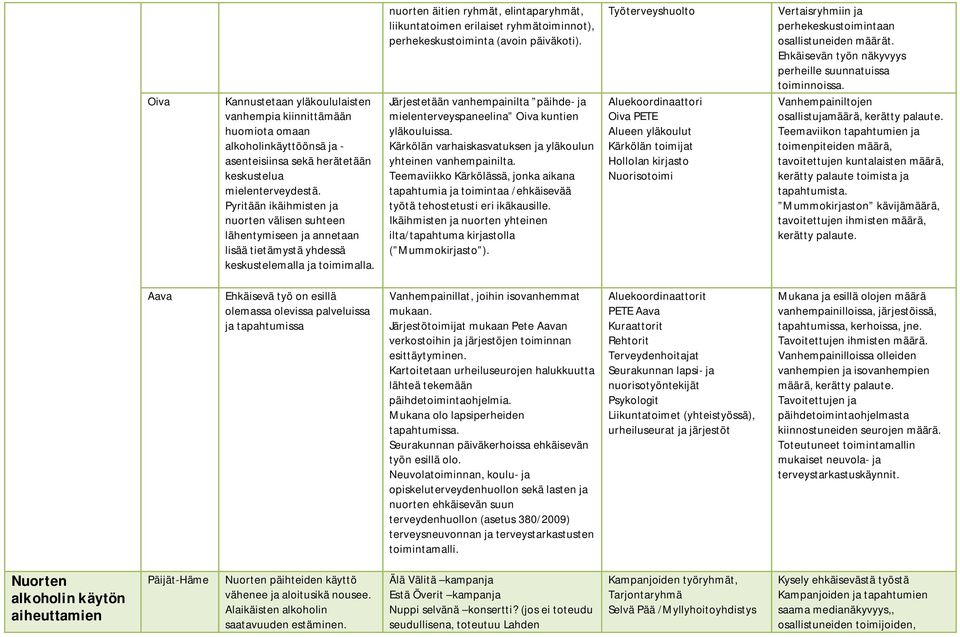 nuorten äitien ryhmät, elintaparyhmät, liikuntatoimen erilaiset ryhmätoiminnot), perhekeskustoiminta (avoin päiväkoti).