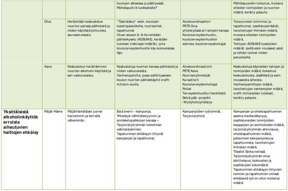 koulujen lopettajaisviikolla, nuorisotilat, tapahtumat Oivan alueen 8. lk:lle tehdään päihdekysely (ADSUME), kerätään tulokset (riskirajat/määrät), joita kouluterveydenhuolto käy kokouksissa läpi.