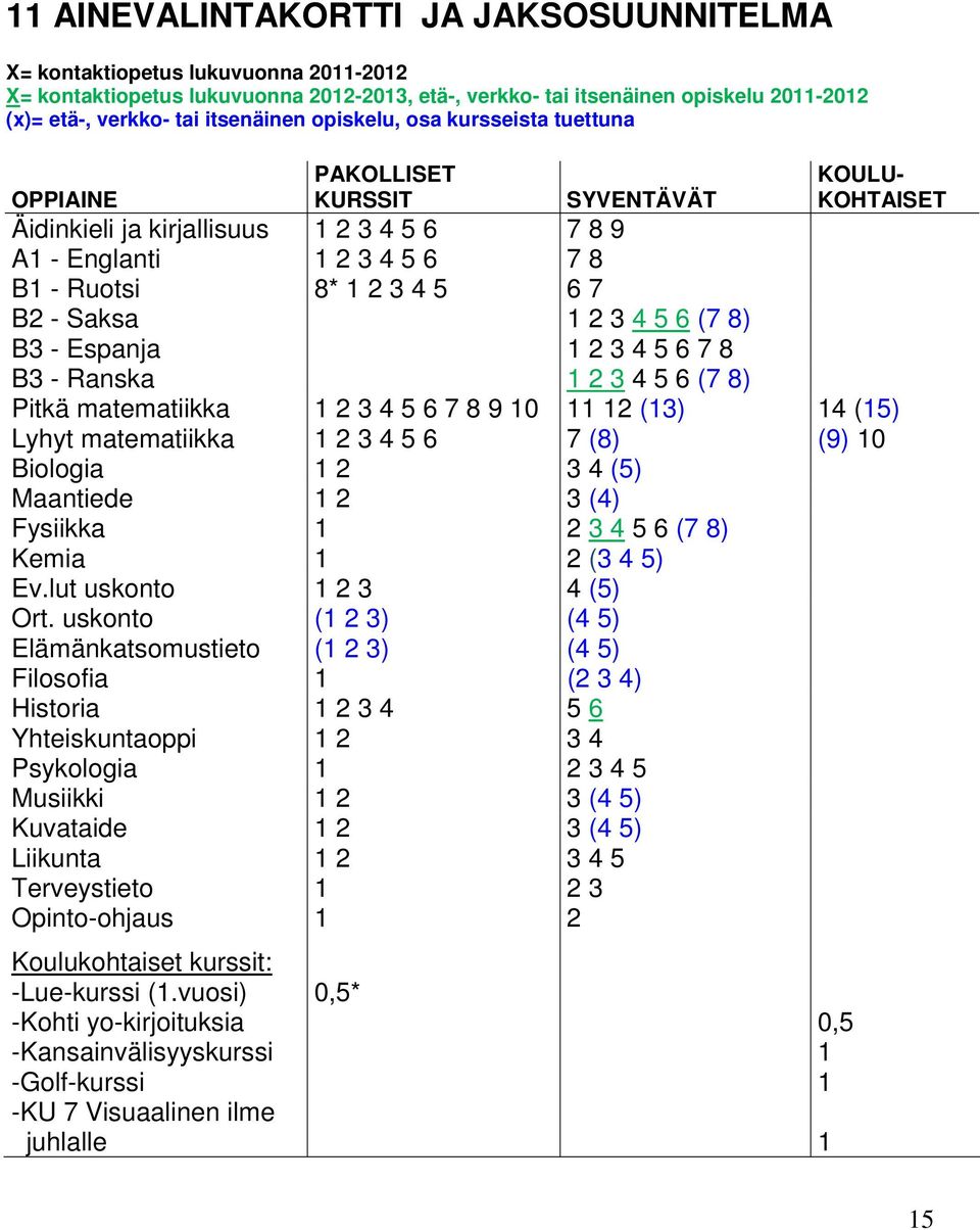 5 6 7 B2 - Saksa 1 2 3 4 5 6 (7 8) B3 - Espanja 1 2 3 4 5 6 7 8 B3 - Ranska 1 2 3 4 5 6 (7 8) Pitkä matematiikka 1 2 3 4 5 6 7 8 9 10 11 12 (13) 14 (15) Lyhyt matematiikka 1 2 3 4 5 6 7 (8) (9) 10