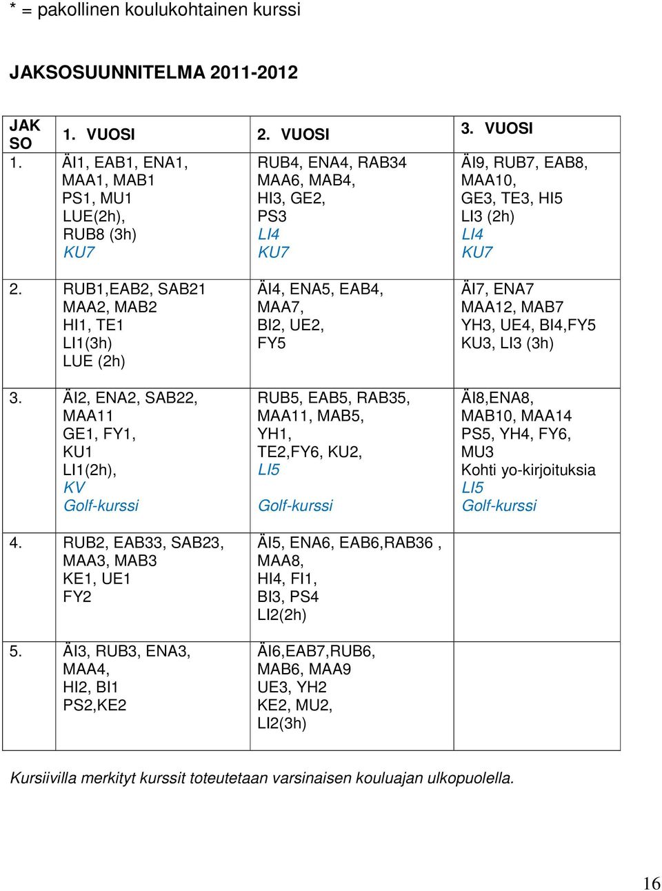 RUB1,EAB2, SAB21 MAA2, MAB2 HI1, TE1 LI1(3h) LUE (2h) 3. ÄI2, ENA2, SAB22, MAA11 GE1, FY1, KU1 LI1(2h), KV Golf-kurssi 4. RUB2, EAB33, SAB23, MAA3, MAB3 KE1, UE1 FY2 5.