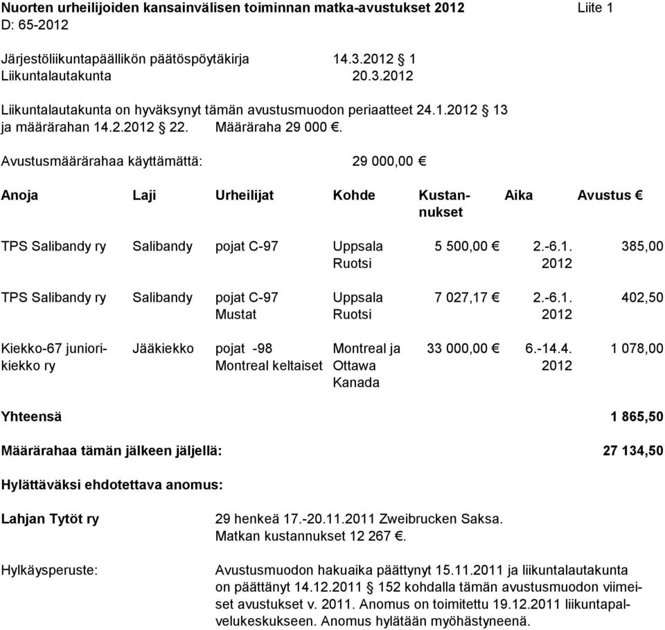 2,50 Mustat Kiekko-67 juniori- Jääkiekko pojat -98 Montreal ja 33 000,00 6.-14.