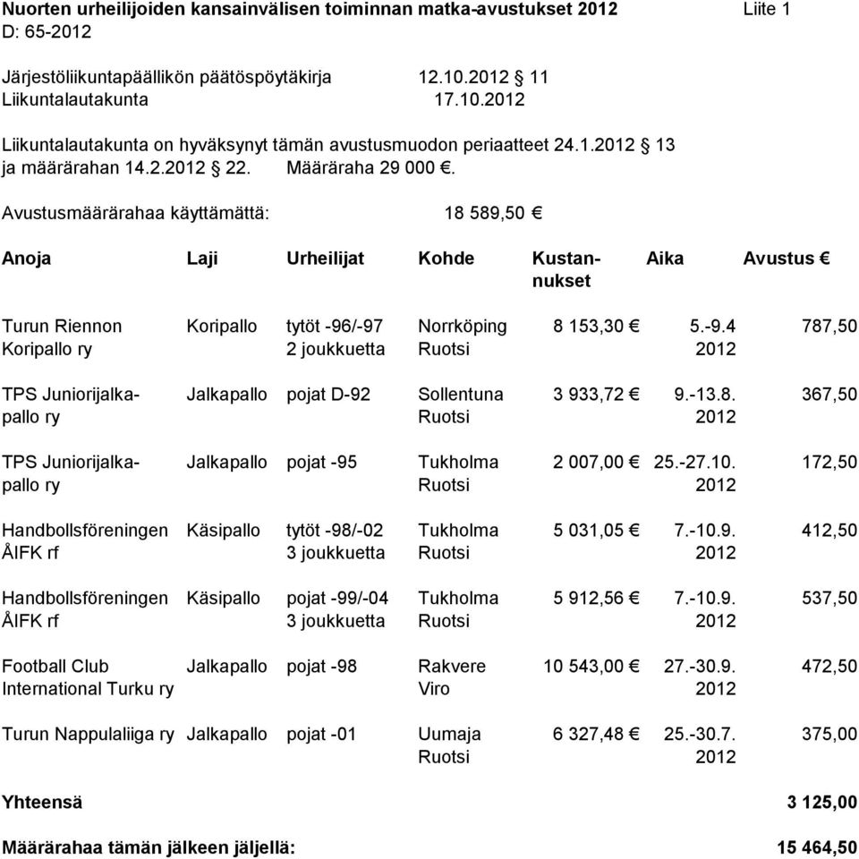 -27.10. 172,50 pallo ry Handbollsföreningen Käsipallo tytöt -98/-02 Tukholma 5 031,05 7.-10.9. 412,50 ÅIFK rf 3 joukkuetta Handbollsföreningen Käsipallo pojat -99/-04 Tukholma 5 912,56 7.-10.9. 537,50 ÅIFK rf 3 joukkuetta Football Club Jalkapallo pojat -98 Rakvere 10 543,00 27.