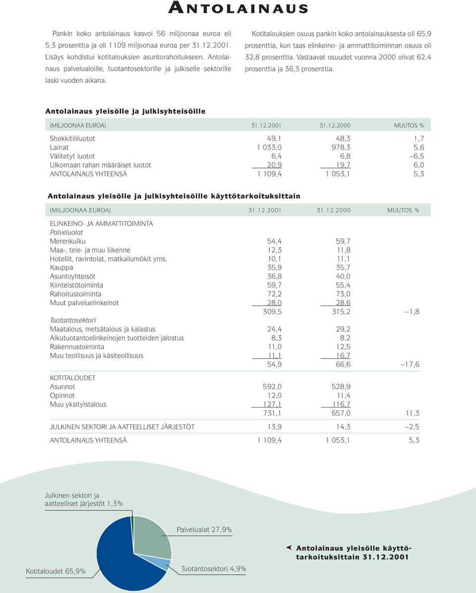 Kotitalouksien osuus pankin koko antolainauksesta oli 65,9 prosenttia, kun taas elinkeino- ja ammattitoiminnan osuus oli 32,8 prosenttia.