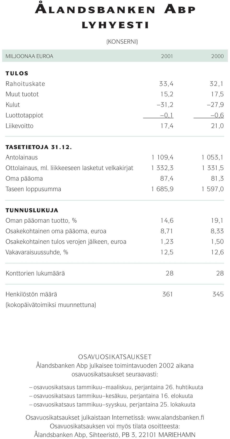 liikkeeseen lasketut velkakirjat 1 332,3 1 331,5 Oma pääoma 87,4 81,3 Taseen loppusumma 1 685,9 1 597,0 TUNNUSLUKUJA Oman pääoman tuotto, % 14,6 19,1 Osakekohtainen oma pääoma, euroa 8,71 8,33