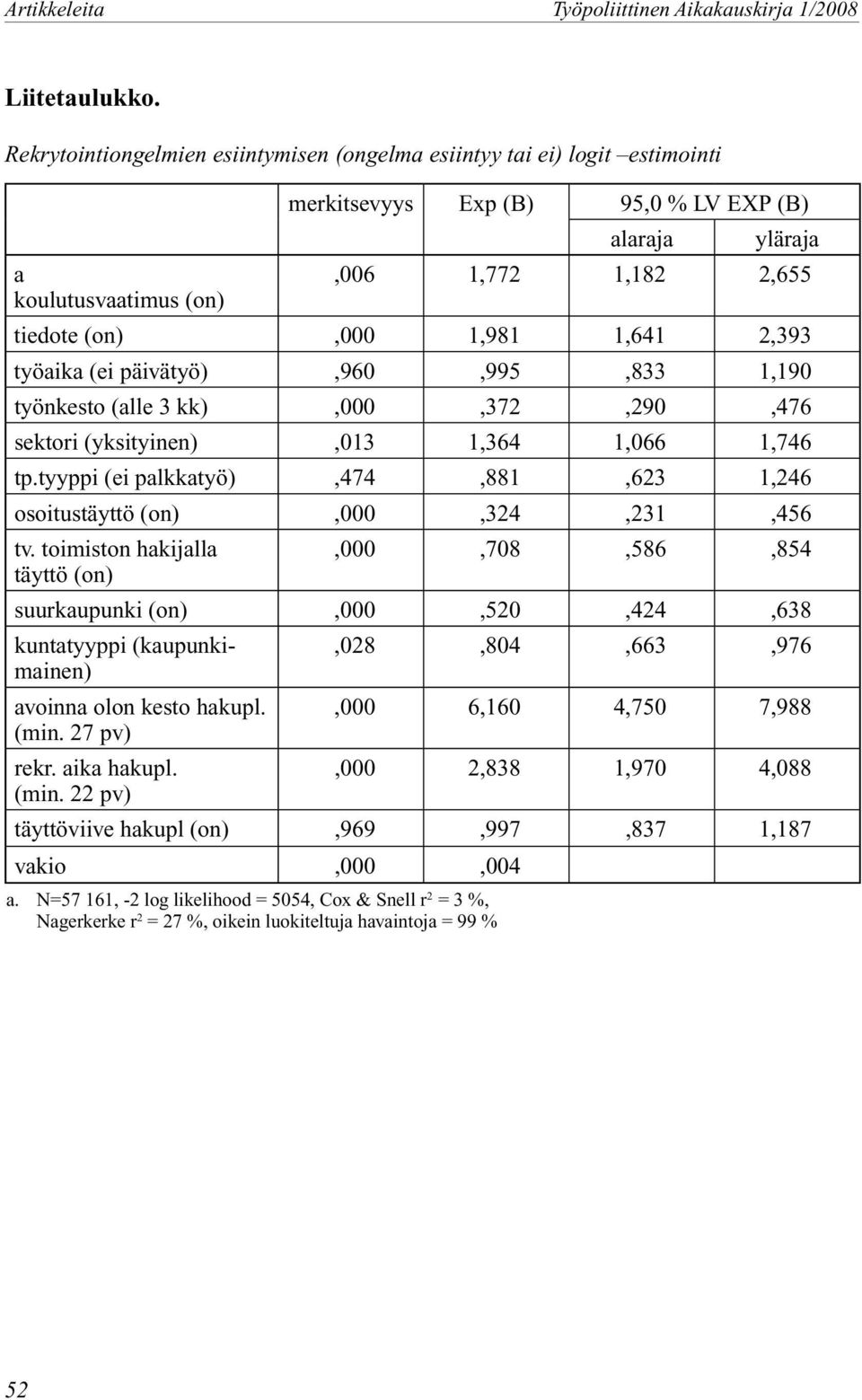 1,981 1,641 2,393 työaika (ei päivätyö),960,995,833 1,190 työnkesto (alle 3 kk),000,372,290,476 sektori (yksityinen),013 1,364 1,066 1,746 tp.