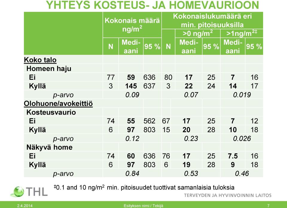 pitoisuuksilla >0 ng/m 2 >1ng/m 2 Mediaani 95 % Mediaani 95 % Koko talo Homeen haju Ei 77 59 636 80 17 25 7 16 Kyllä 3 145 637 3 22 24 14 17