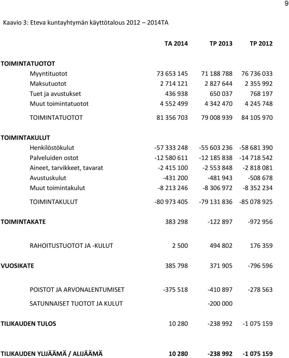 Palveluiden ostot -12 580 611-12 185 838-14 718 542 Aineet, tarvikkeet, tavarat -2 415 100-2 553 848-2 818 081 Avustuskulut -431 200-481 943-508 678 Muut toimintakulut -8 213 246-8 306 972-8 352 234