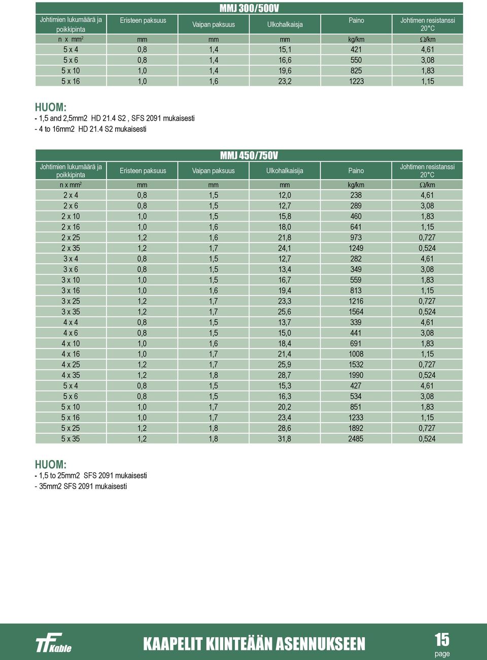 4 S2 mukaisesti Johtimien lukumäärä ja poikkipinta MMJ 450/750V Eristeen paksuus Vaipan paksuus Ulkohalkaisija Paino Johtimen resistanssi 20 C n x mm 2 mm mm mm kg/km W/km 2 x 4 0,8 1,5 12,0 238 4,61