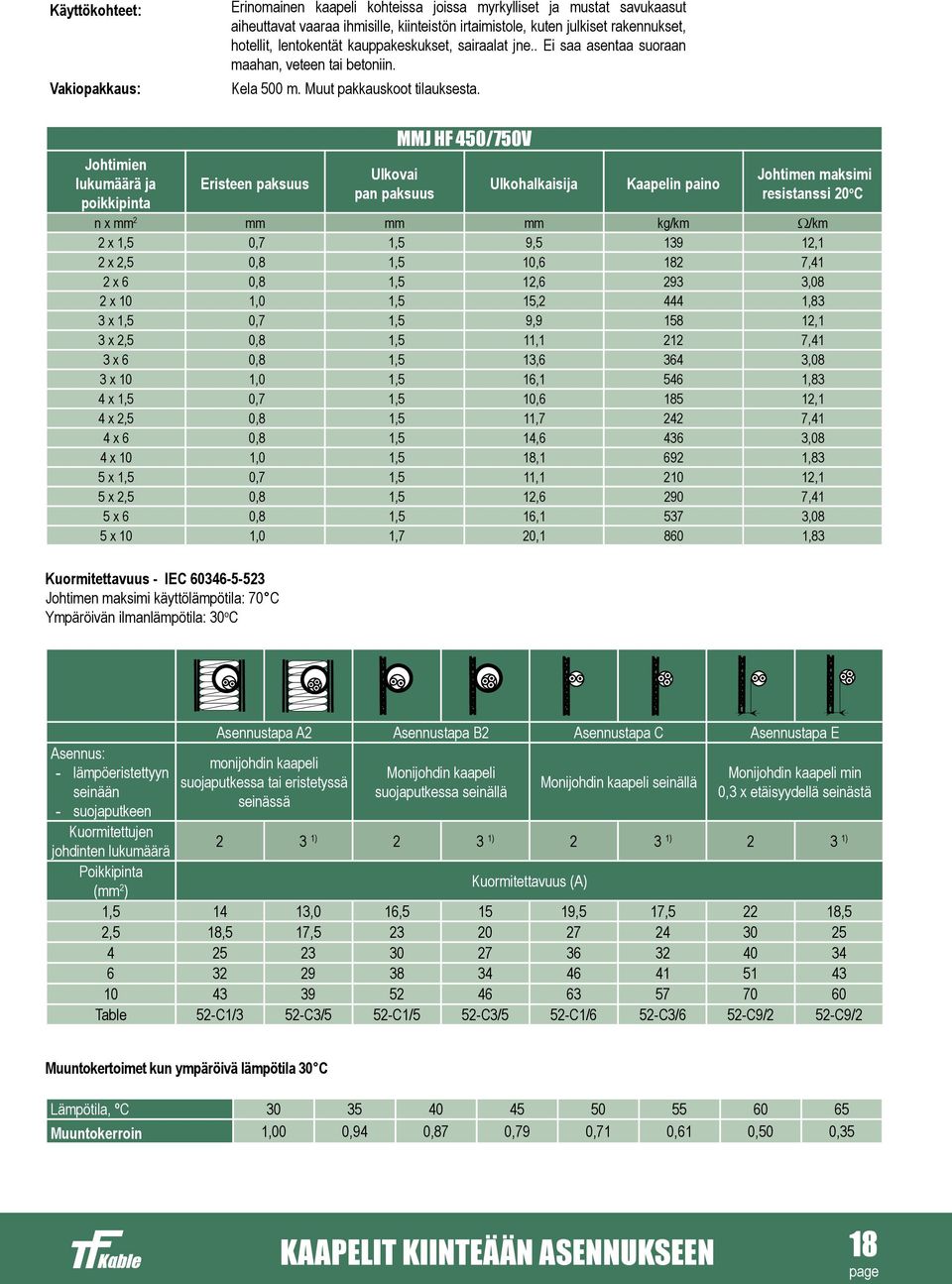 Johtimien lukumäärä ja poikkipinta Eristeen paksuus Ulkovai pan paksuus MMJ HF 450/750V Ulkohalkaisija Kaapelin paino Johtimen maksimi resistanssi 20 o C n x mm 2 mm mm mm kg/km W/km 2 x 1,5 0,7 1,5