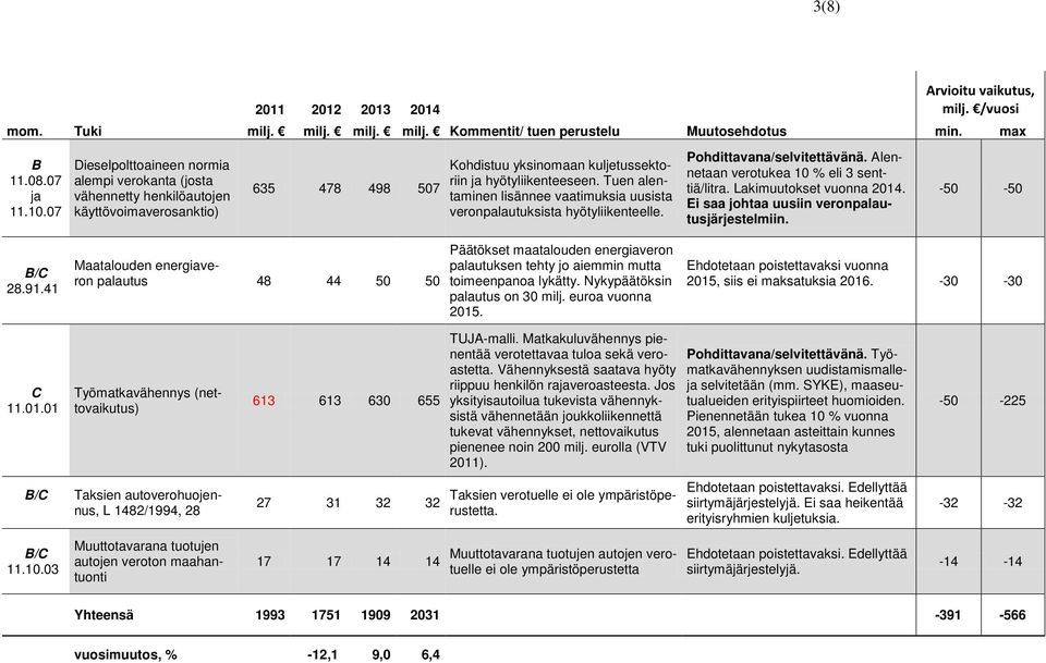 Tuen alentaminen lisännee vaatimuksia uusista veronpalautuksista hyötyliikenteelle. Pohdittavana/selvitettävänä. Alennetaan verotukea 10 % eli 3 senttiä/litra. Lakimuutokset vuonna 2014.