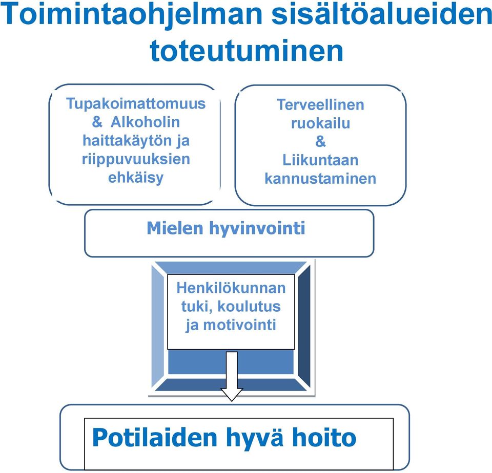 ehkäisy Terveellinen ruokailu & Liikuntaan kannustaminen