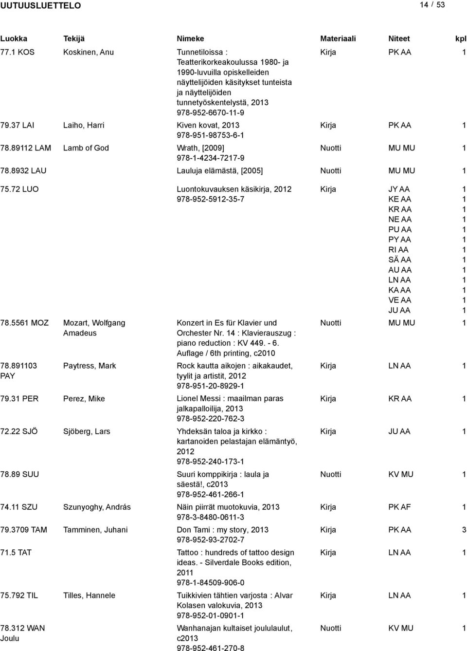 7 LUO Luontokuvauksen käsikirja, 0 978-95-59-35-7 KE AA KR AA RI AA SÄ AA AU AA LN AA KA AA VE AA 78.556 MOZ Mozart, Wolfgang Amadeus 78.8903 PAY Konzert in Es für Klavier und Orchester Nr.