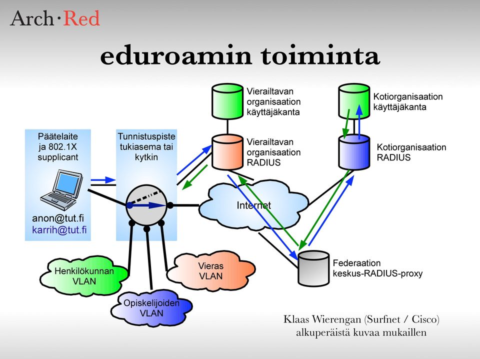 1X supplicant Tunnistuspiste tukiasema tai kytkin Vierailtavan organisaation RADIUS