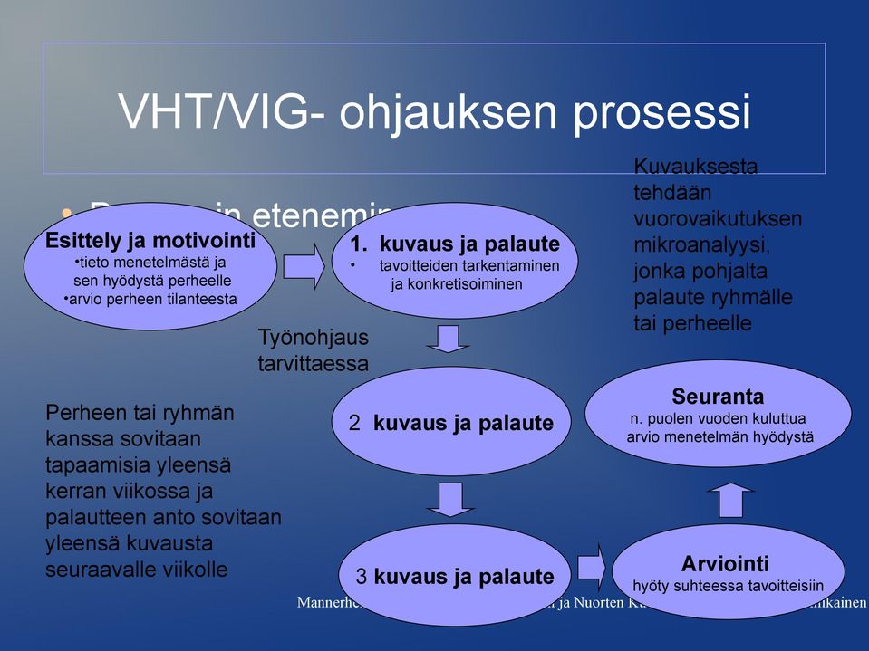 ryhmän kanssa sovitaan tapaamisia yleensä kerran viikossa ja palautteen anto sovitaan yleensä kuvausta seuraavalle viikolle Kuvauksesta tehdään vuorovaikutuksen