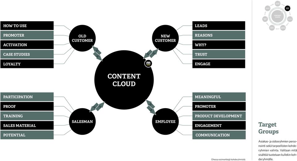 SALES MATERIAL POTENTIAL SALESMAN EMPLOYEE ENGAGEMENT COMMUNICATION Target Groups Asiakas- ja sidosryhmien