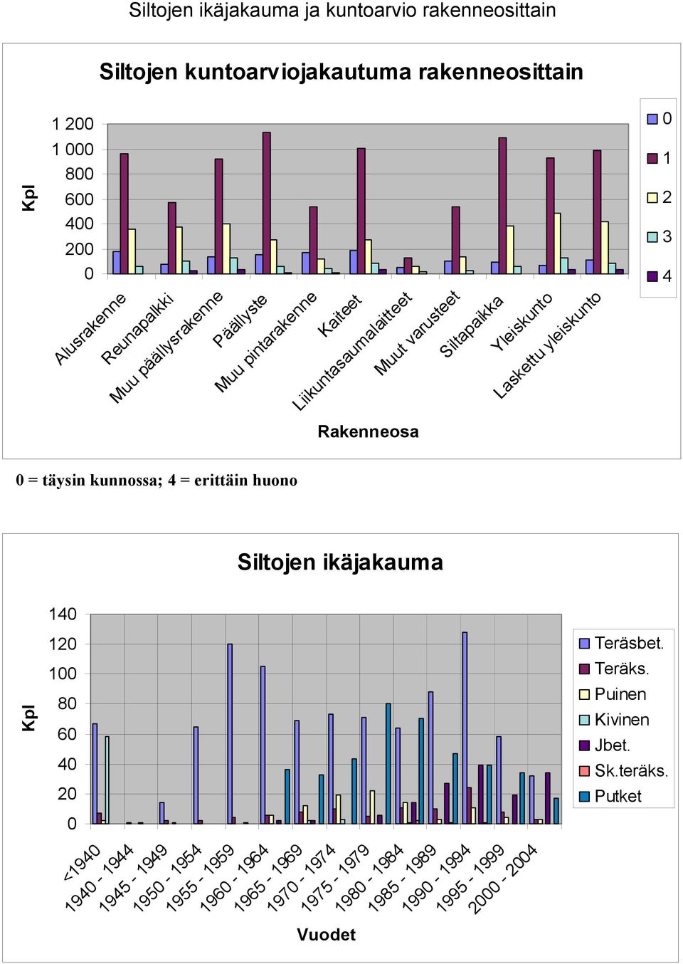 3 4 Rakenneosa 0 = täysin kunnossa; 4 = erittäin huono Siltojen ikäjakauma 140 Kpl 120 100 80 60 40 20 0 <1940 1940-1944 1945-1949 1950-1954