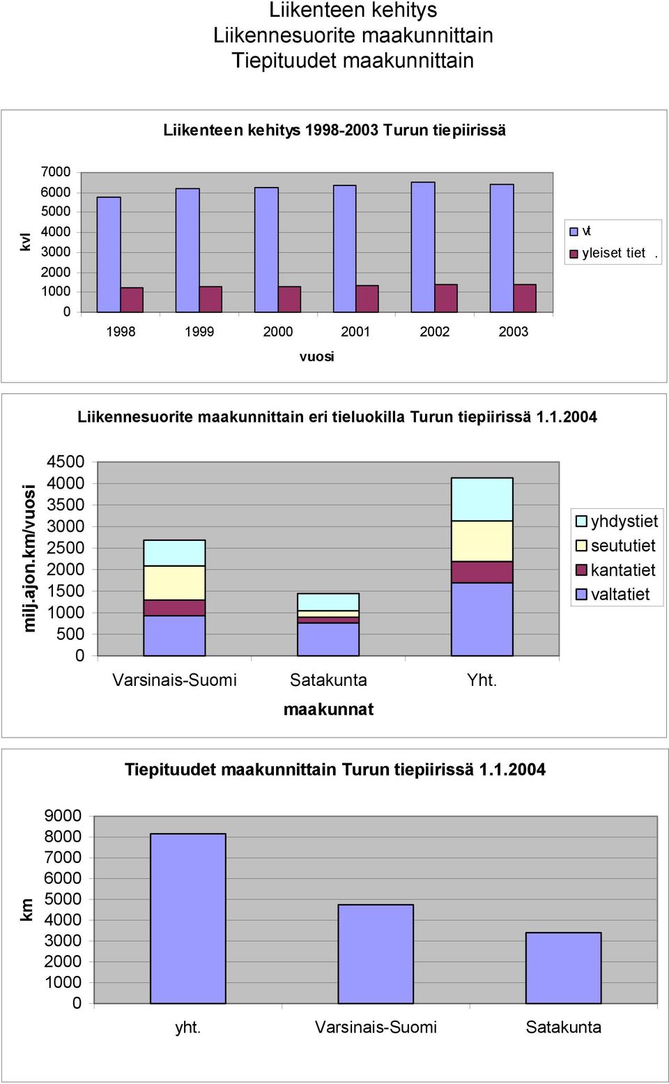 1.2004 milj.ajon.km/ 4500 4000 3500 3000 2500 2000 1500 1000 500 0 Varsinais-Suomi Satakunta Yht.