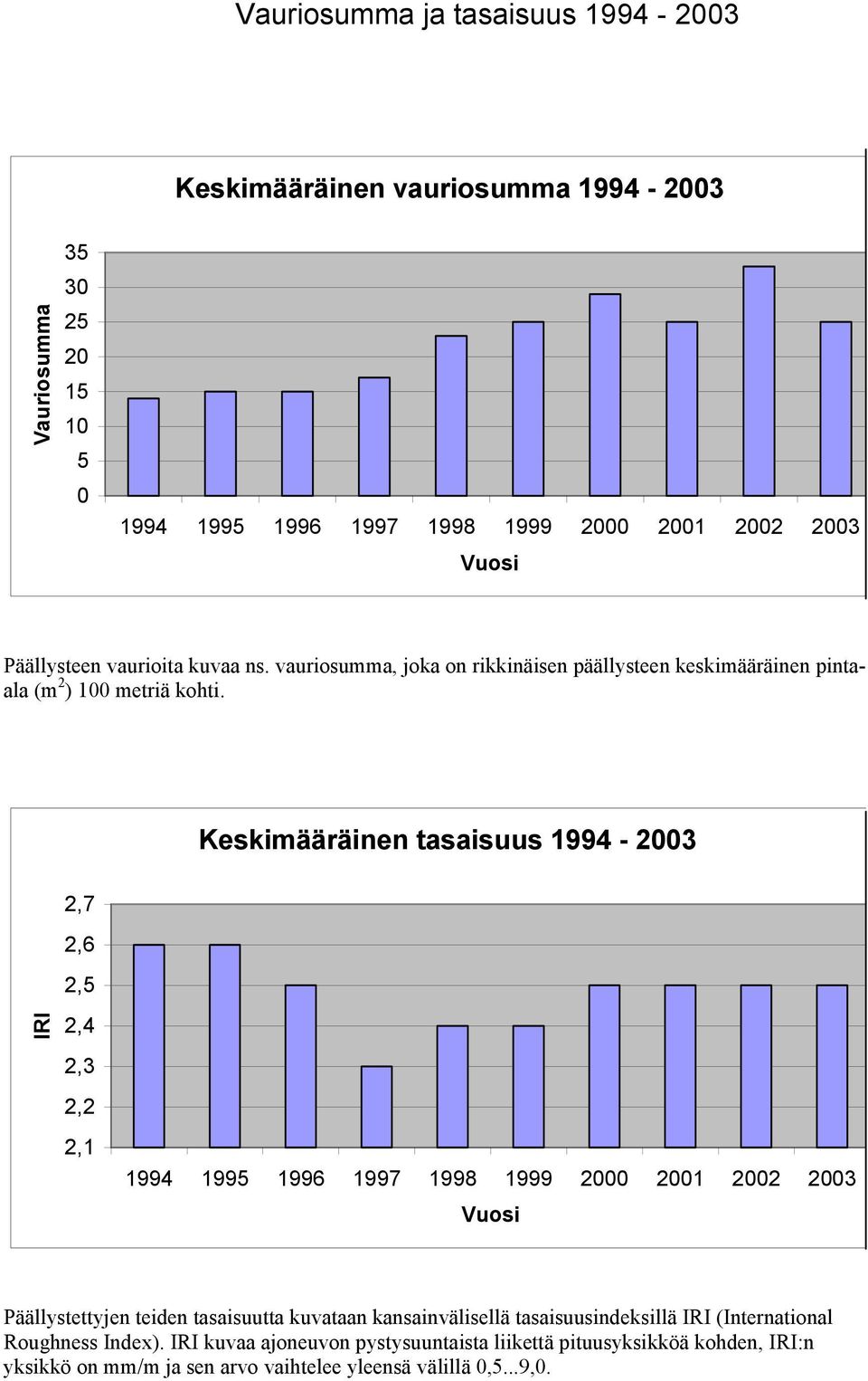 Keskimääräinen tasaisuus 1994-2003 2,7 2,6 2,5 IRI 2,4 2,3 2,2 2,1 1994 1995 1996 1997 1998 1999 2000 2001 2002 2003 Vuosi Päällystettyjen teiden tasaisuutta kuvataan