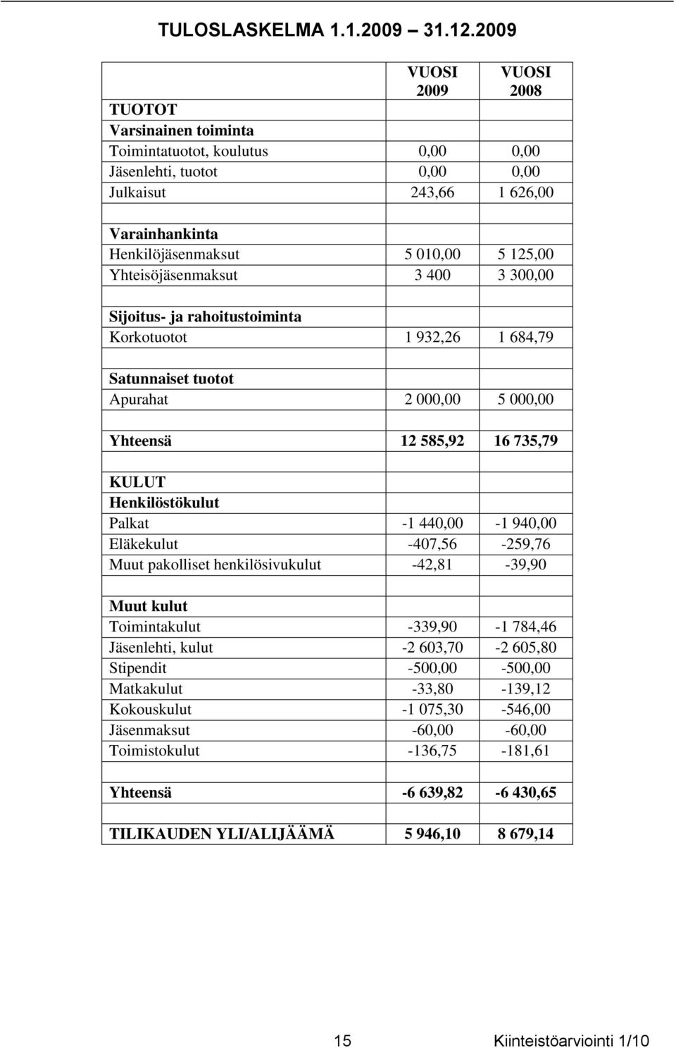 Yhteisöjäsenmaksut 3 400 3 300,00 Sijoitus- ja rahoitustoiminta Korkotuotot 1 932,26 1 684,79 Satunnaiset tuotot Apurahat 2 000,00 5 000,00 Yhteensä 12 585,92 16 735,79 KULUT Henkilöstökulut Palkat