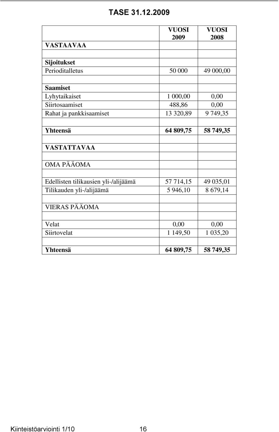 Siirtosaamiset 488,86 0,00 Rahat ja pankkisaamiset 13 320,89 9 749,35 Yhteensä 64 809,75 58 749,35 VASTATTAVAA OMA