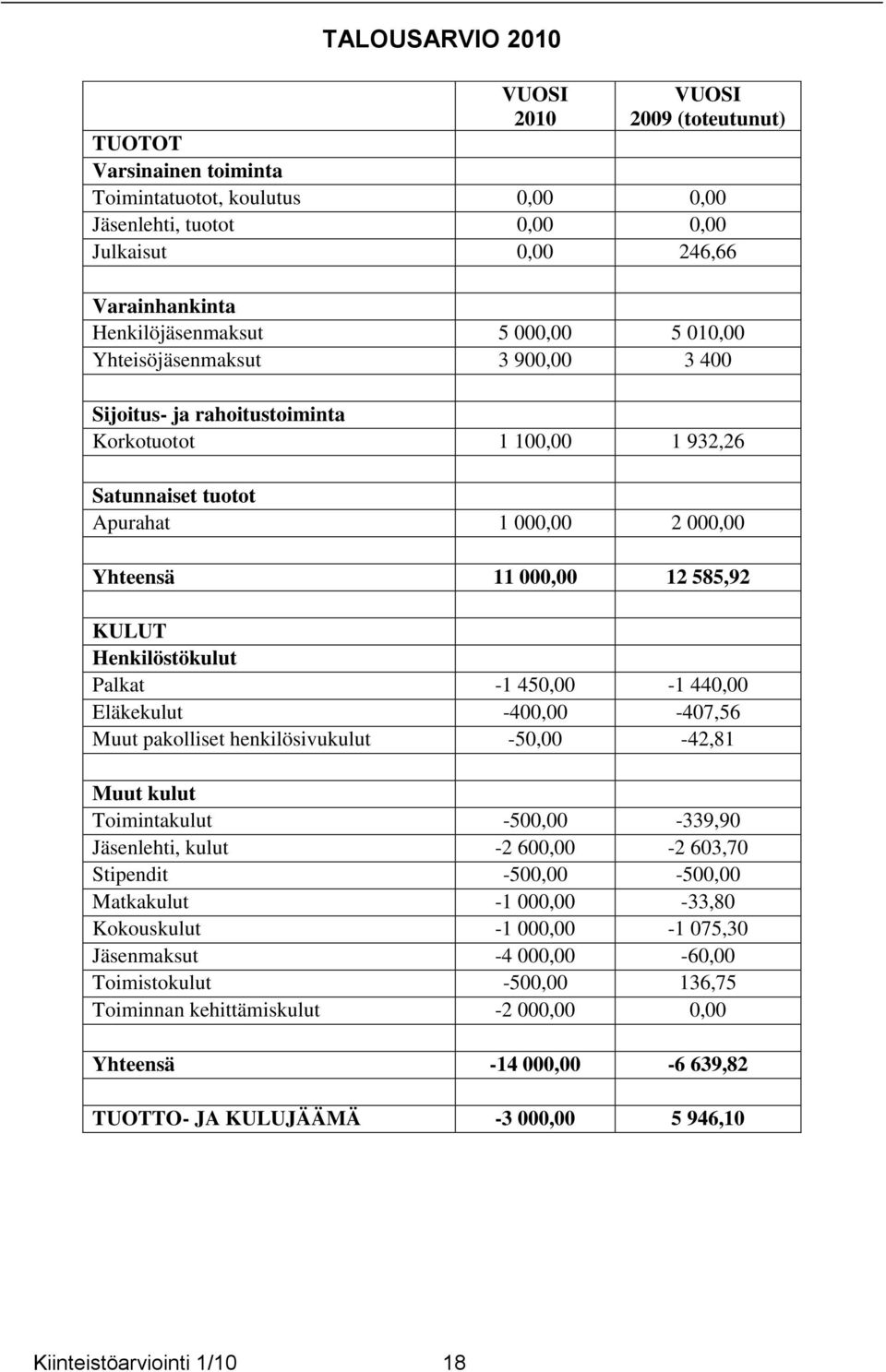 Henkilöstökulut Palkat -1 450,00-1 440,00 Eläkekulut -400,00-407,56 Muut pakolliset henkilösivukulut -50,00-42,81 Muut kulut Toimintakulut -500,00-339,90 Jäsenlehti, kulut -2 600,00-2 603,70