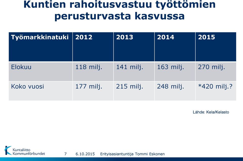 118 milj. 141 milj. 163 milj. 270 milj.