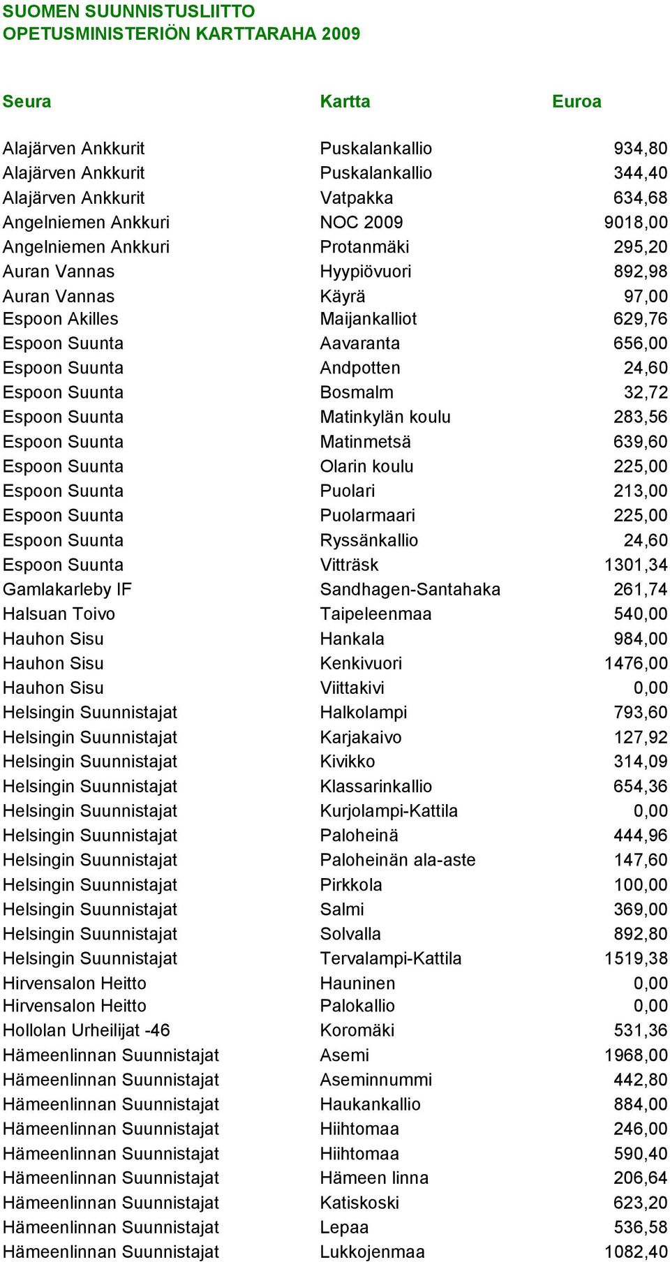 Espoon Suunta Andpotten 24,60 Espoon Suunta Bosmalm 32,72 Espoon Suunta Matinkylän koulu 283,56 Espoon Suunta Matinmetsä 639,60 Espoon Suunta Olarin koulu 225,00 Espoon Suunta Puolari 213,00 Espoon