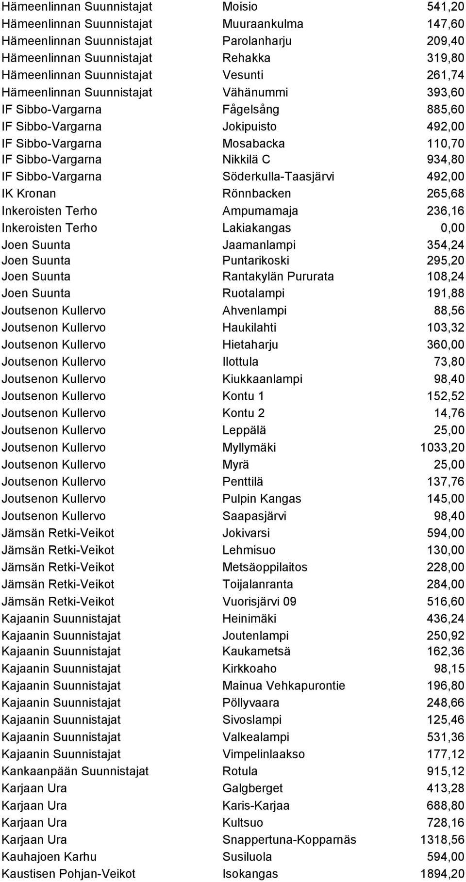 IF Sibbo-Vargarna Söderkulla-Taasjärvi 492,00 IK Kronan Rönnbacken 265,68 Inkeroisten Terho Ampumamaja 236,16 Inkeroisten Terho Lakiakangas 0,00 Joen Suunta Jaamanlampi 354,24 Joen Suunta