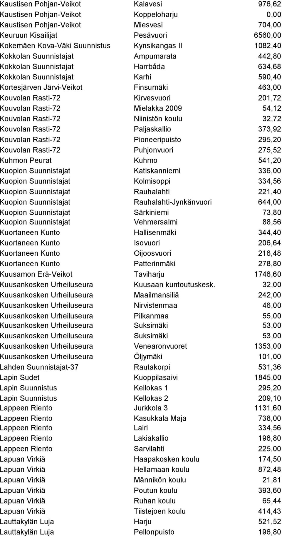 Kirvesvuori 201,72 Kouvolan Rasti-72 Mielakka 2009 54,12 Kouvolan Rasti-72 Niinistön koulu 32,72 Kouvolan Rasti-72 Paljaskallio 373,92 Kouvolan Rasti-72 Pioneeripuisto 295,20 Kouvolan Rasti-72