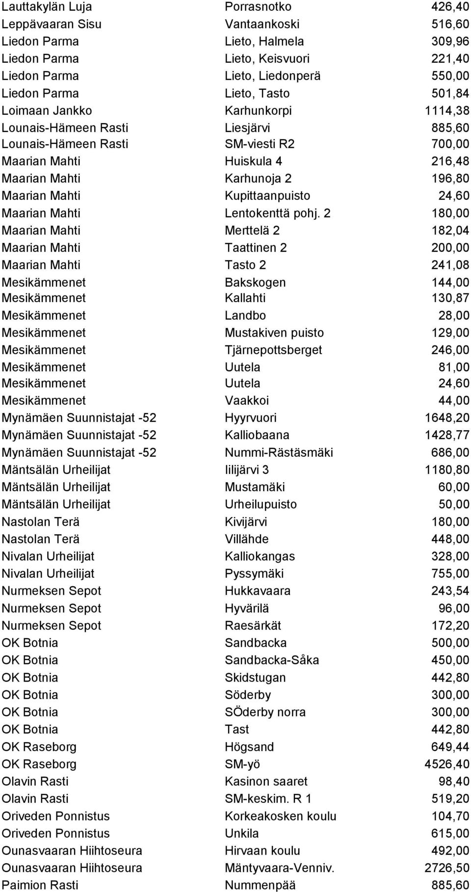 Maarian Mahti Kupittaanpuisto 24,60 Maarian Mahti Lentokenttä pohj.
