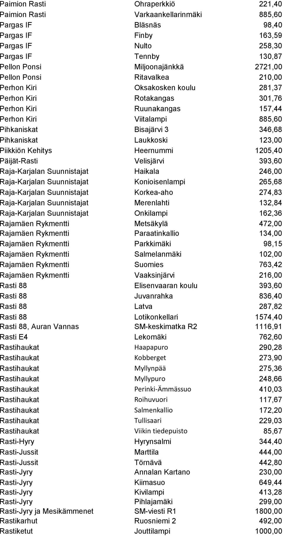 Pihkaniskat Laukkoski 123,00 Piikkiön Kehitys Heernummi 1205,40 Päijät-Rasti Velisjärvi 393,60 Raja-Karjalan Suunnistajat Haikala 246,00 Raja-Karjalan Suunnistajat Konioisenlampi 265,68 Raja-Karjalan