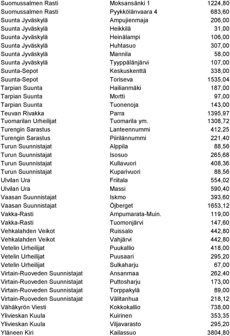 Tarpian Suunta Mortti 97,00 Tarpian Suunta Tuonenoja 143,00 Teuvan Rivakka Parra 1395,97 Tuomarilan Urheilijat Tuomarila ym.