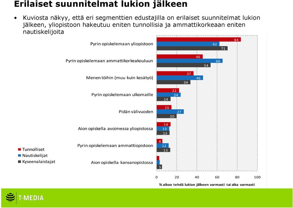 suunnitelmat lukion jälkeen, yliopistoon hakeutuu