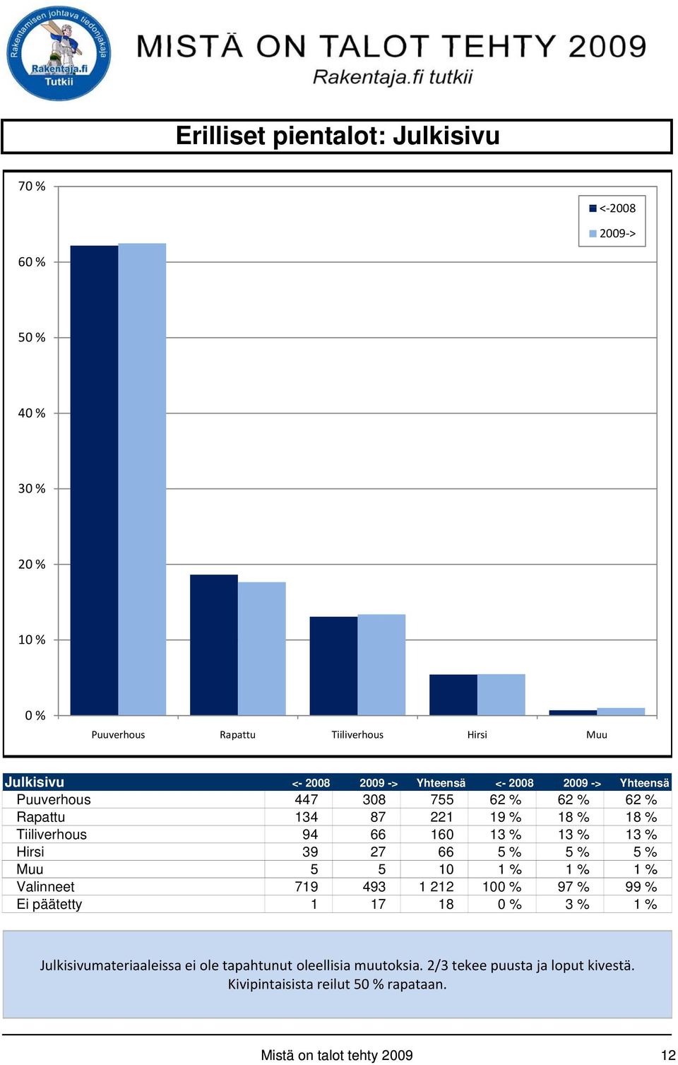 Hirsi 39 27 66 5 % 5 % 5 % Muu 5 5 10 1% 1% 1% Valinneet 719 493 1 212 10 97 % 99 % Ei päätetty 1 17 18 3 % 1 % Julkisivumateriaaleissa