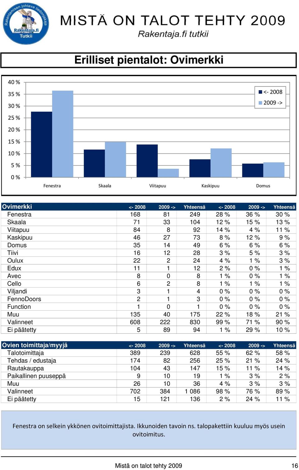 Avec 8 0 8 1 % 1 % Cello 6 2 8 1 % 1 % 1 % Viljandi 3 1 4 FennoDoors 2 1 3 Function 1 0 1 Muu 135 40 175 22 % 18 % 21 % Valinneet 608 222 830 99 % 71 % 9 Ei päätetty 5 89 94 1 % 29 % 1 Ovien