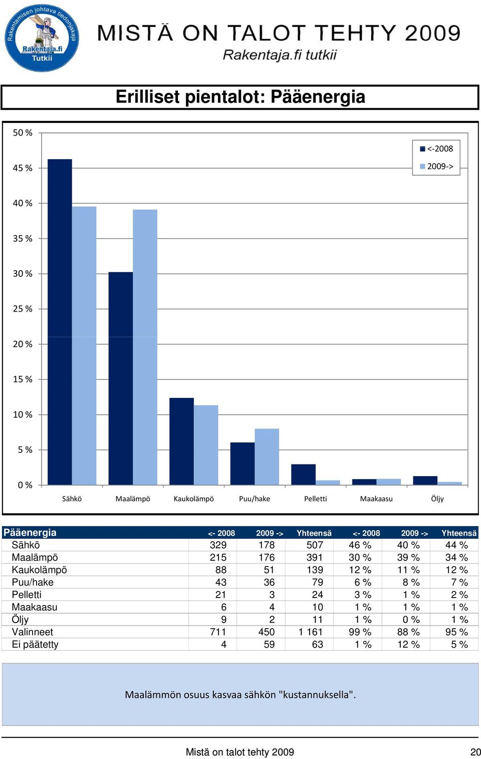 51 139 12 % 11 % 12 % Puu/hake 43 36 79 6 % 8 % 7 % Pelletti 21 3 24 3 % 1 % 2 % Maakaasu 6 4 10 1 % 1 % 1 % Öljy 9 2 11 1% 0% 1%